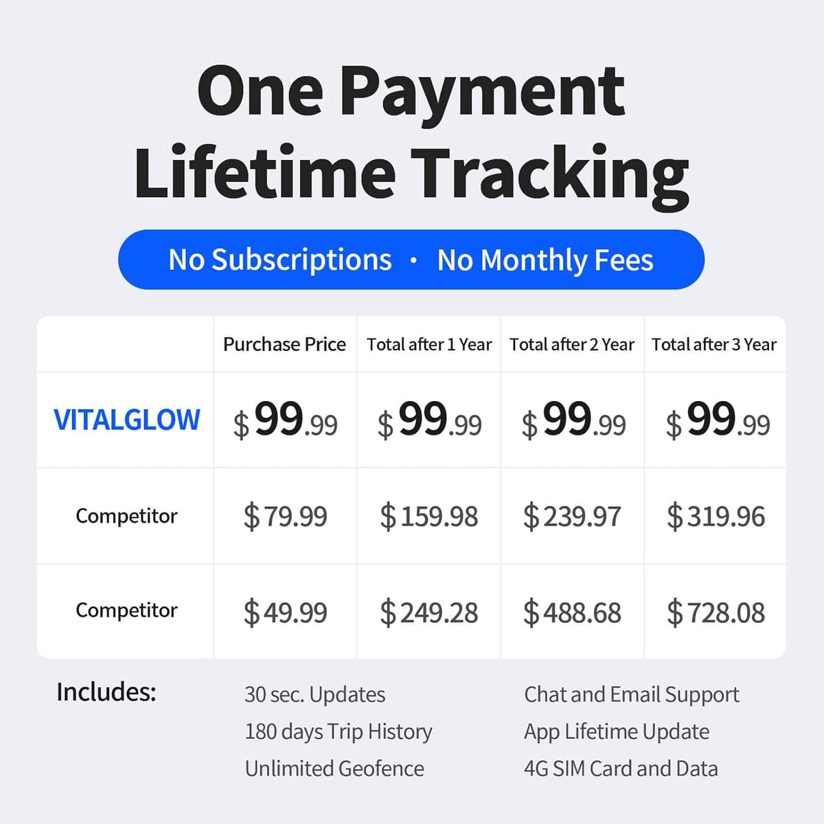GPS Tracker for Vehicles, No Monthly Fee, No Subscription with Real-Time Tracking, 4G SIM and Data Included, Trip History, GeoFence, Speeding Alerts, Global Coverage, OBD, for Fleets & Families