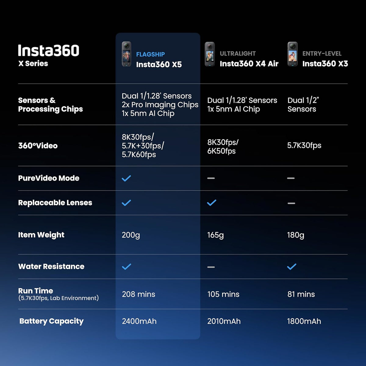Insta360 X5 - Waterproof 8K 360° Action Camera, Leading Low Light, Invisible Selfie Stick Effect, Rugged and Replaceable Lens, 3-Hour Battery, Built-in Wind Guard, Stabilization, Triple AI Chip Design