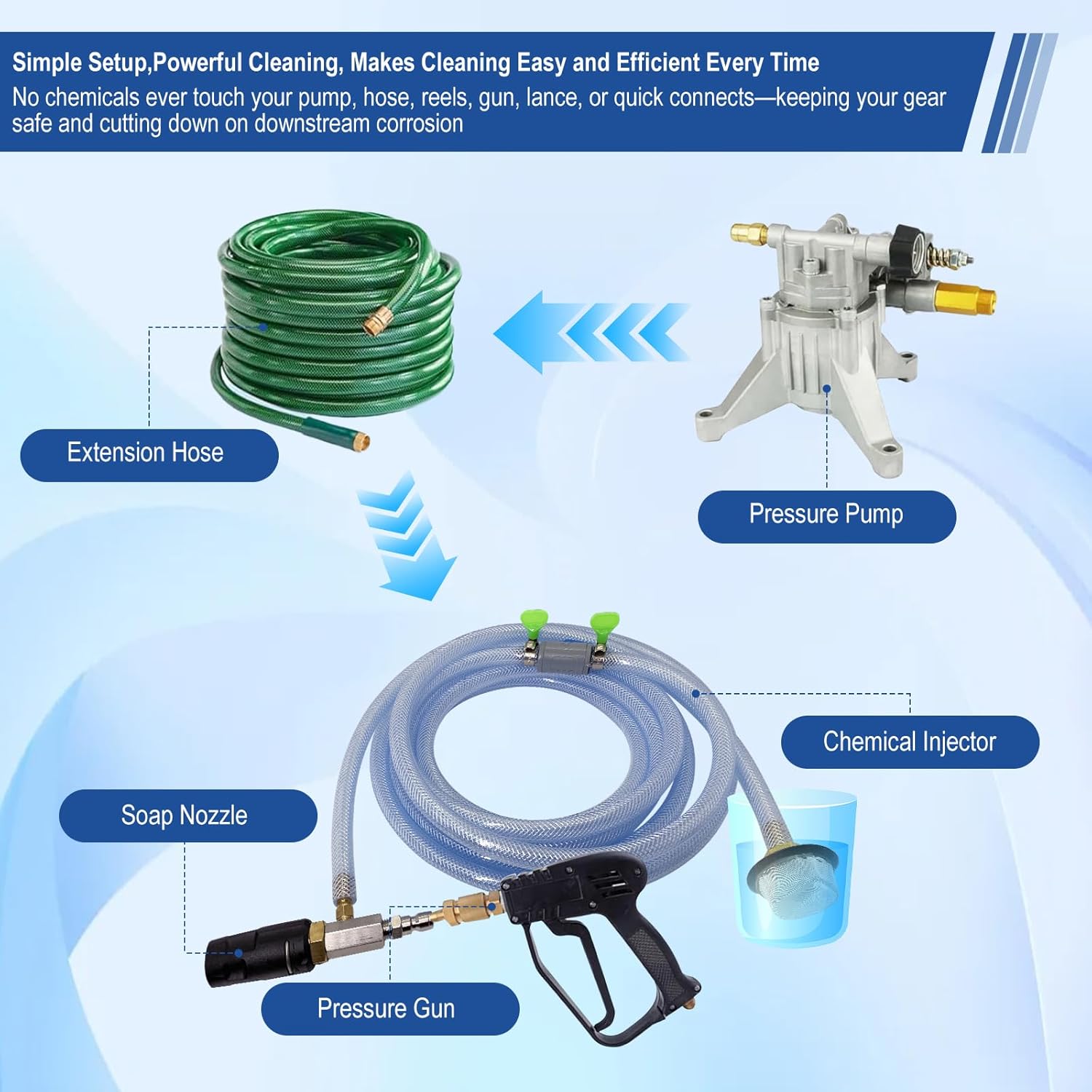 Adjustable Long Range Nozzle for Pressure Washer, Downstream Injection Spray Nozzle Kit 4–4.5 GPM, External Chemical Injector w/1/4" Quick Connect,15FT Hose,Shut-Off Valve & Filter,2500–4000 PSI.