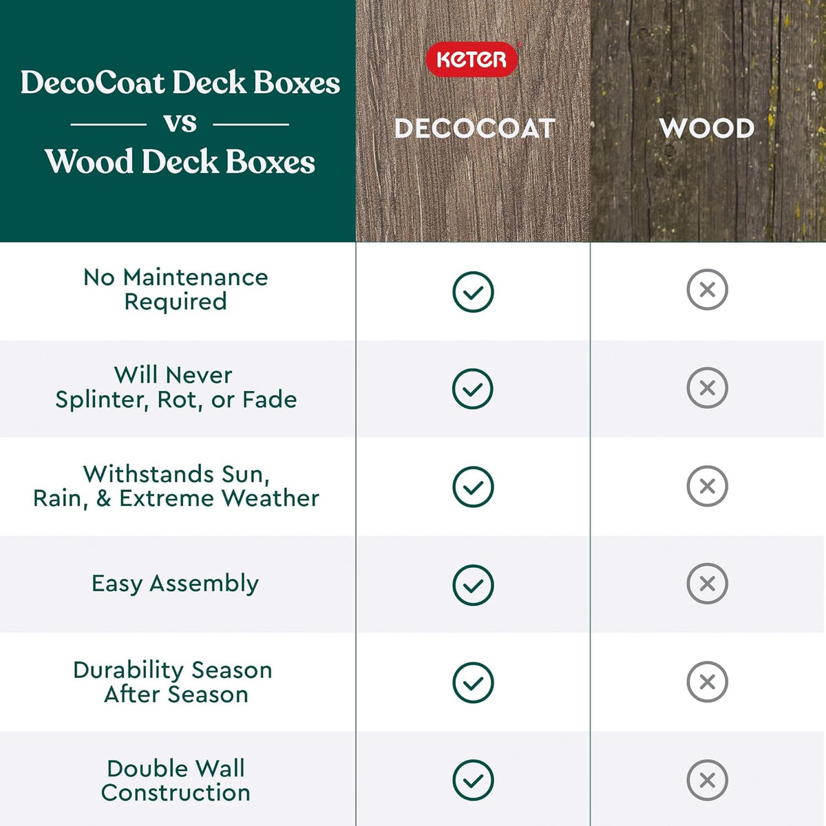 Keter Signature Everwood 50 Gallon Resin Deck Box-Organization and Storage for Patio Cushions, Throw Pillows and Garden Tools, Walnut