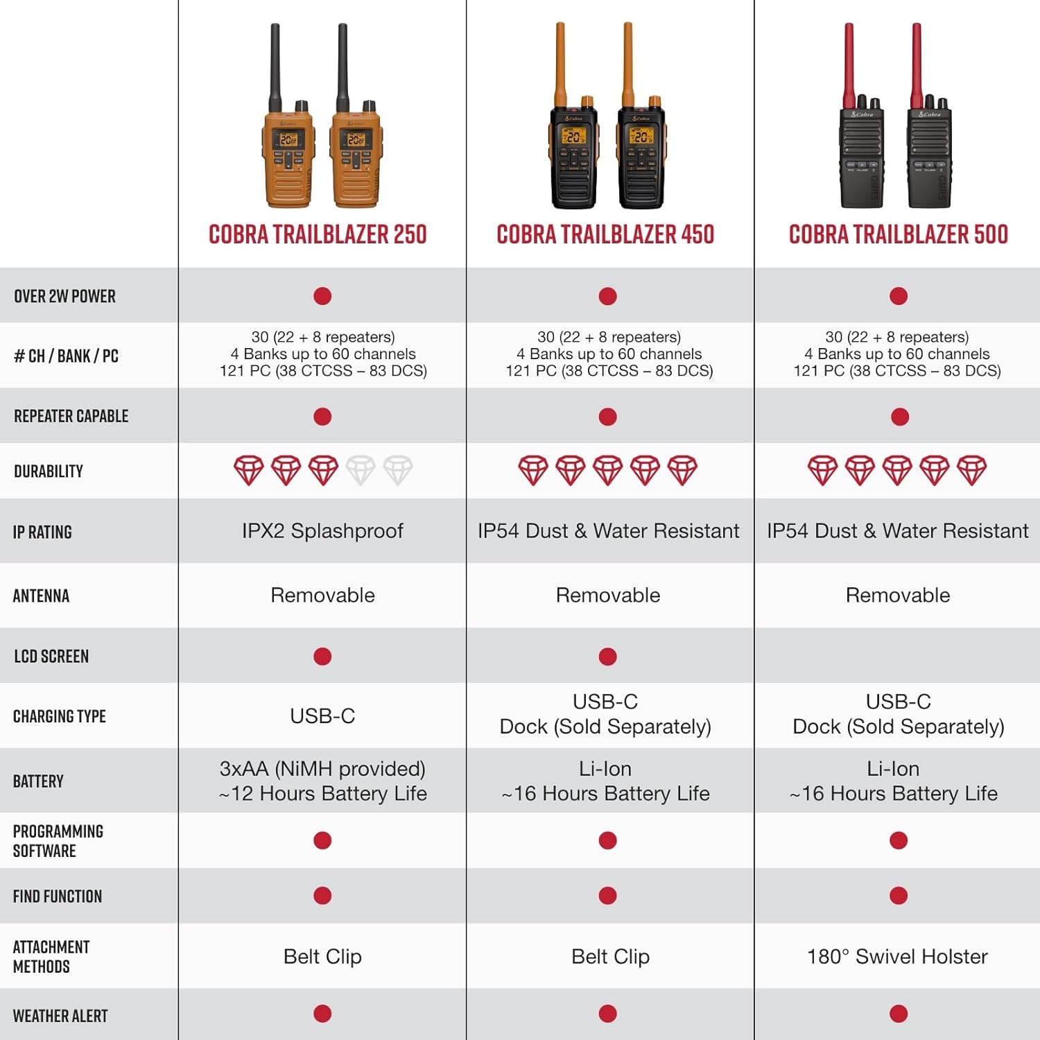 Cobra TrailBlazer 500 GMRS Radio (2-Pack) – IP54 Rugged No-Display Design, 2.5W Long Range Walkie Talkies, 16hr Battery, Swivel Holster, Programmable Software, Removable Antenna, Repeater Compatible