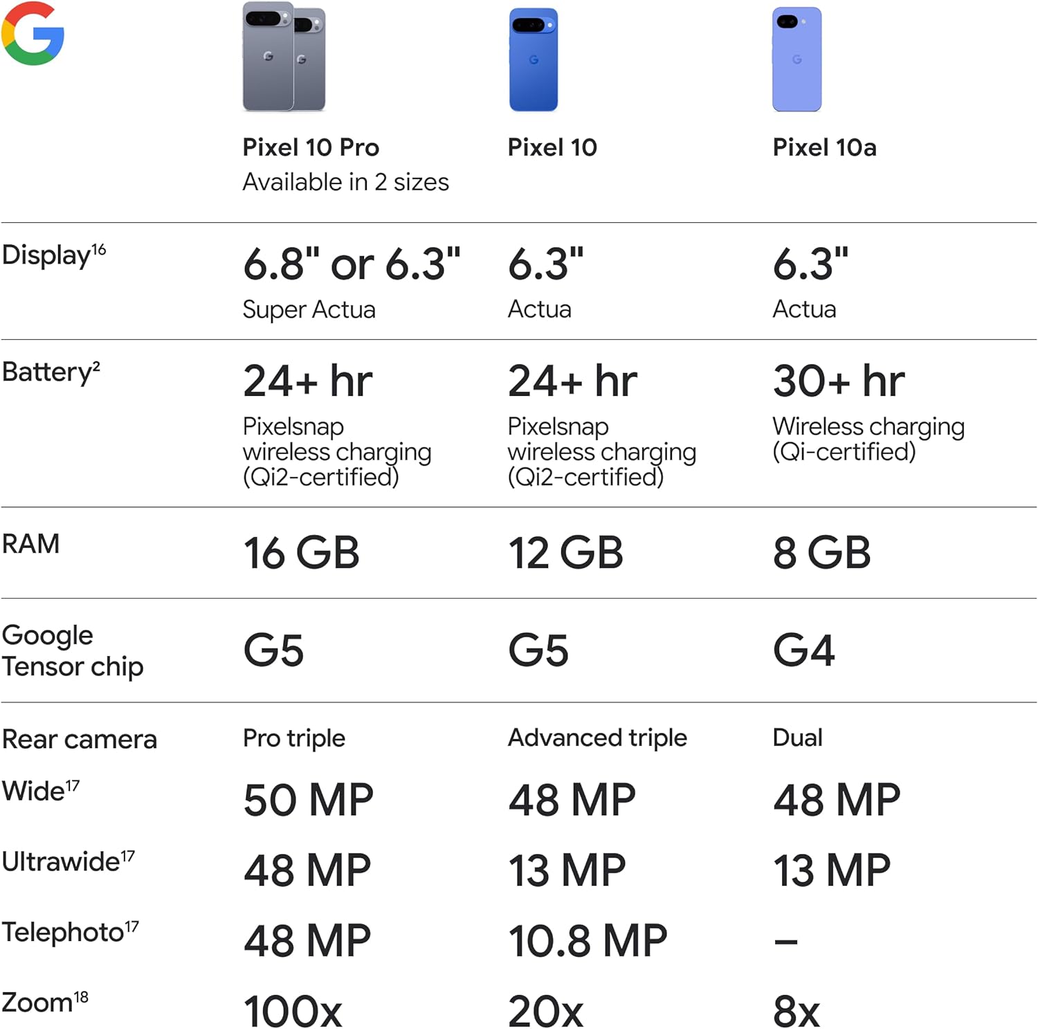 Google Pixel 10a - Unlocked Android Smartphone - 7 Years of Pixel Drops, 30+ Hours Battery, Camera Coach, Gemini Live, Durable Design, Call Screen, Car Crash Detection - Obsidian - 128 GB (2026 Model)