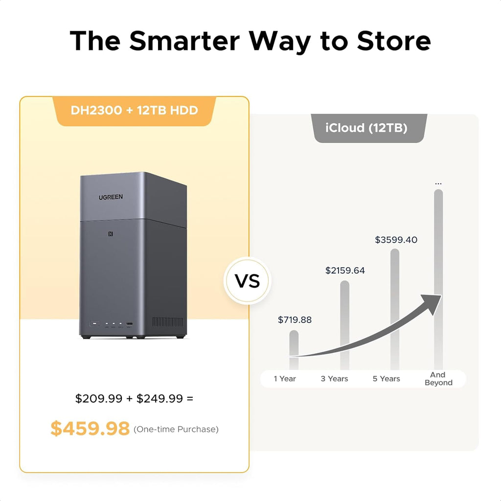 UGREEN NAS DH2300 2-Bay Desktop NASync, Support Capacity 64TB (Diskless), Remote Access, AI Photo Album, Beginner Friendly System, 4GB RAM on Board,1GbE, 4K HDMI, Network Attached Storage(Diskless)