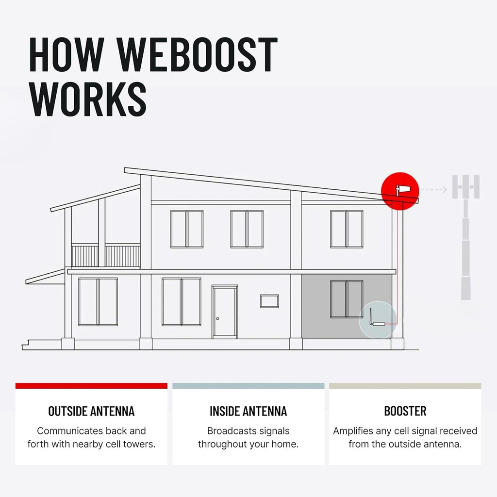 weBoost Home Studio Omni - Cell Phone Signal Booster | Boosts 4G LTE & 5G for all U.S. & Canadian Networks - Verizon, AT&T, T-Mobile & more | Made in the U.S. | FCC Approved (model 471166)