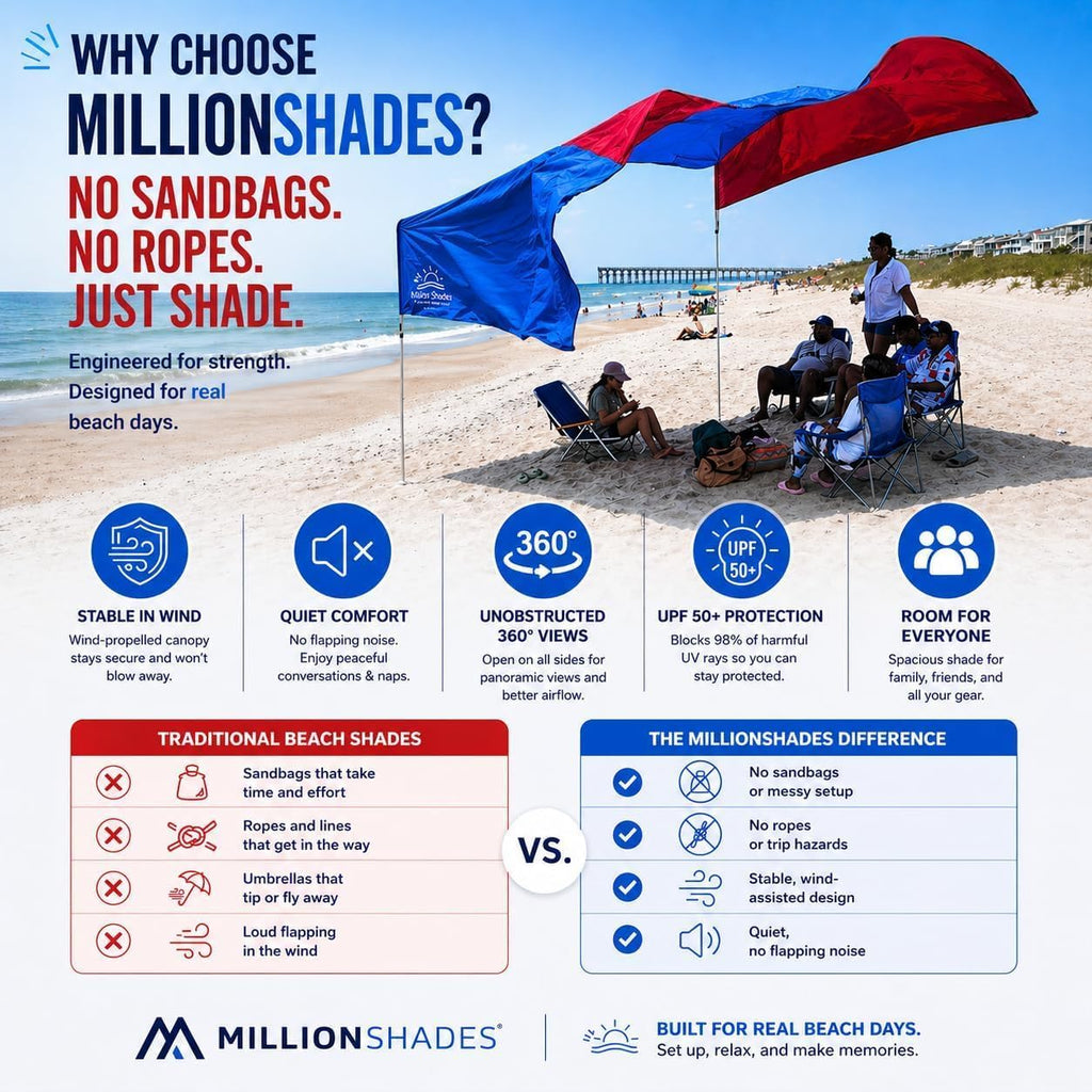 MillionShades® Beach Shade Canopy – No Ropes, No Sandbags, Quiet in Wind, 10x10 ft Wind-Propelled® Beach Shade Sail, UPF 50+, Classic for 5-7 People