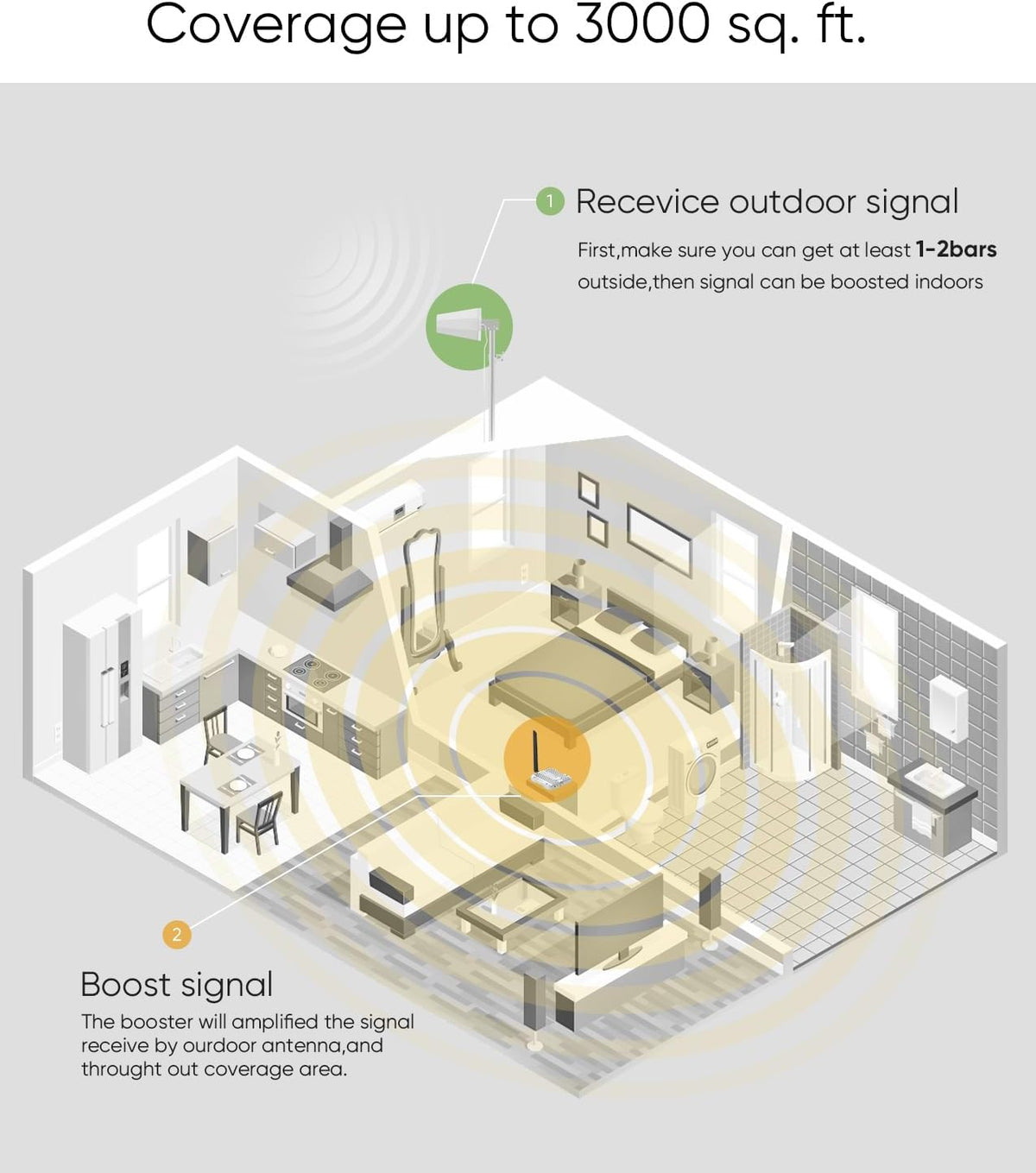 Cell Phone Booster for Home Up to 3,000 sq ft, Cell Booster Data for Band 4/12/17/13/5/25/2, Cell Signal Booster for All U.S. Carriers Verizon, AT&T, T-Mobile-5G 4G LTE 3G FCC Approved