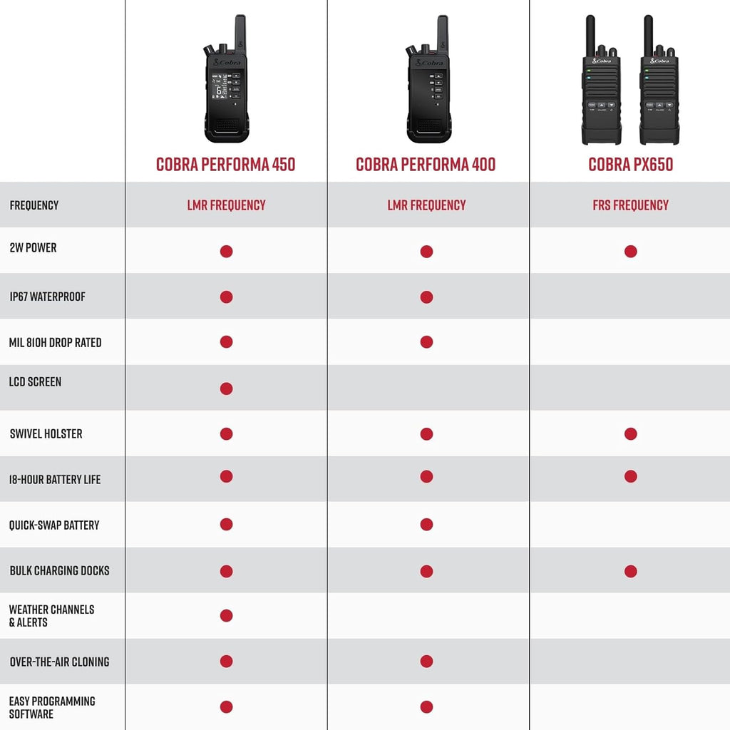 Cobra Performa 400 Business Radio (1-Pack with Dock) - 2-Channel UHF/LMR Professional Two Way Radio, Waterproof Walkie Talkie, Drop Proof, Shockproof IP67 & MIL-SPEC Rated, 18-Hour Li-Ion Battery