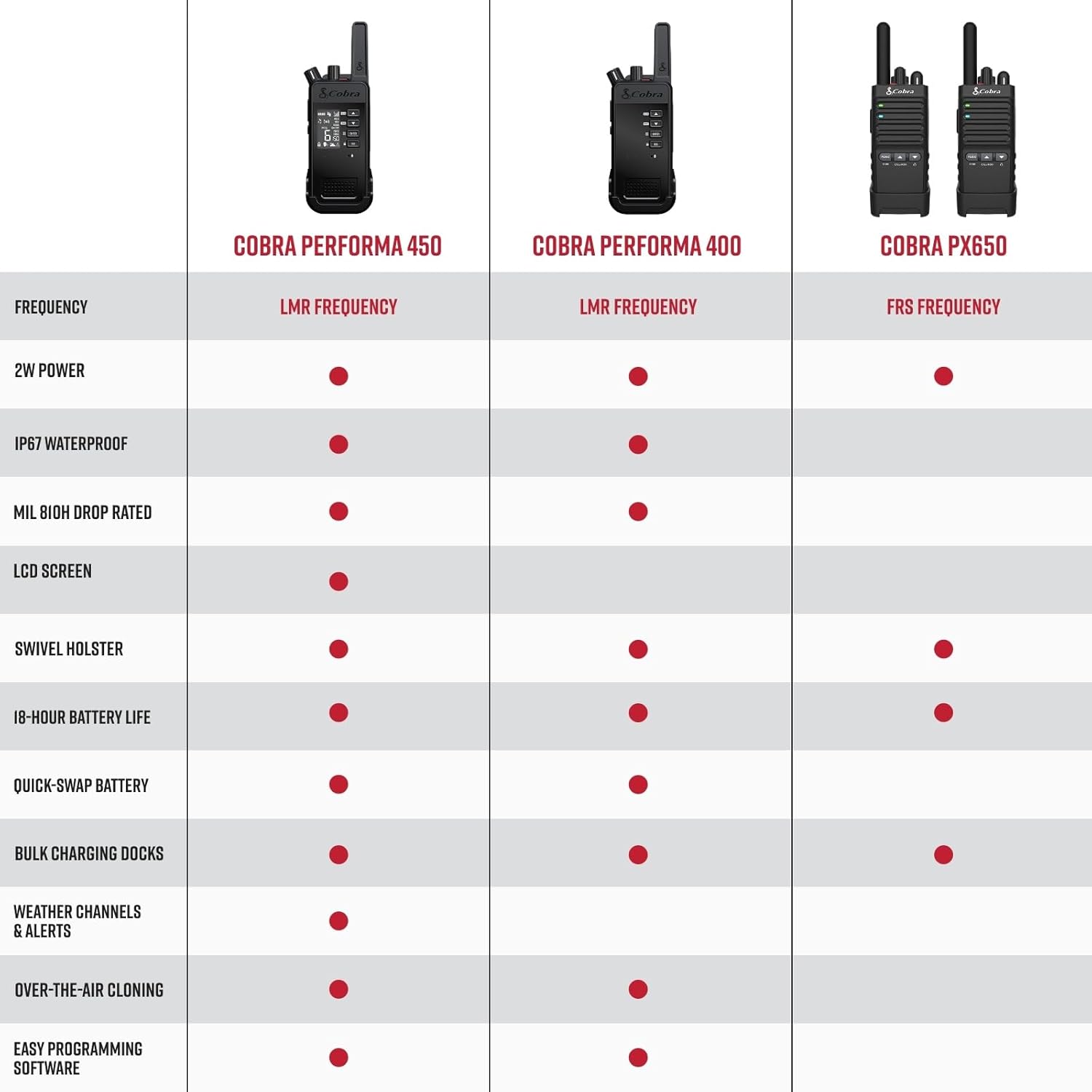 Cobra Performa 400 Business Radio (1-Pack with Dock) - 2-Channel UHF/LMR Professional Two Way Radio, Waterproof Walkie Talkie, Drop Proof, Shockproof IP67 & MIL-SPEC Rated, 18-Hour Li-Ion Battery