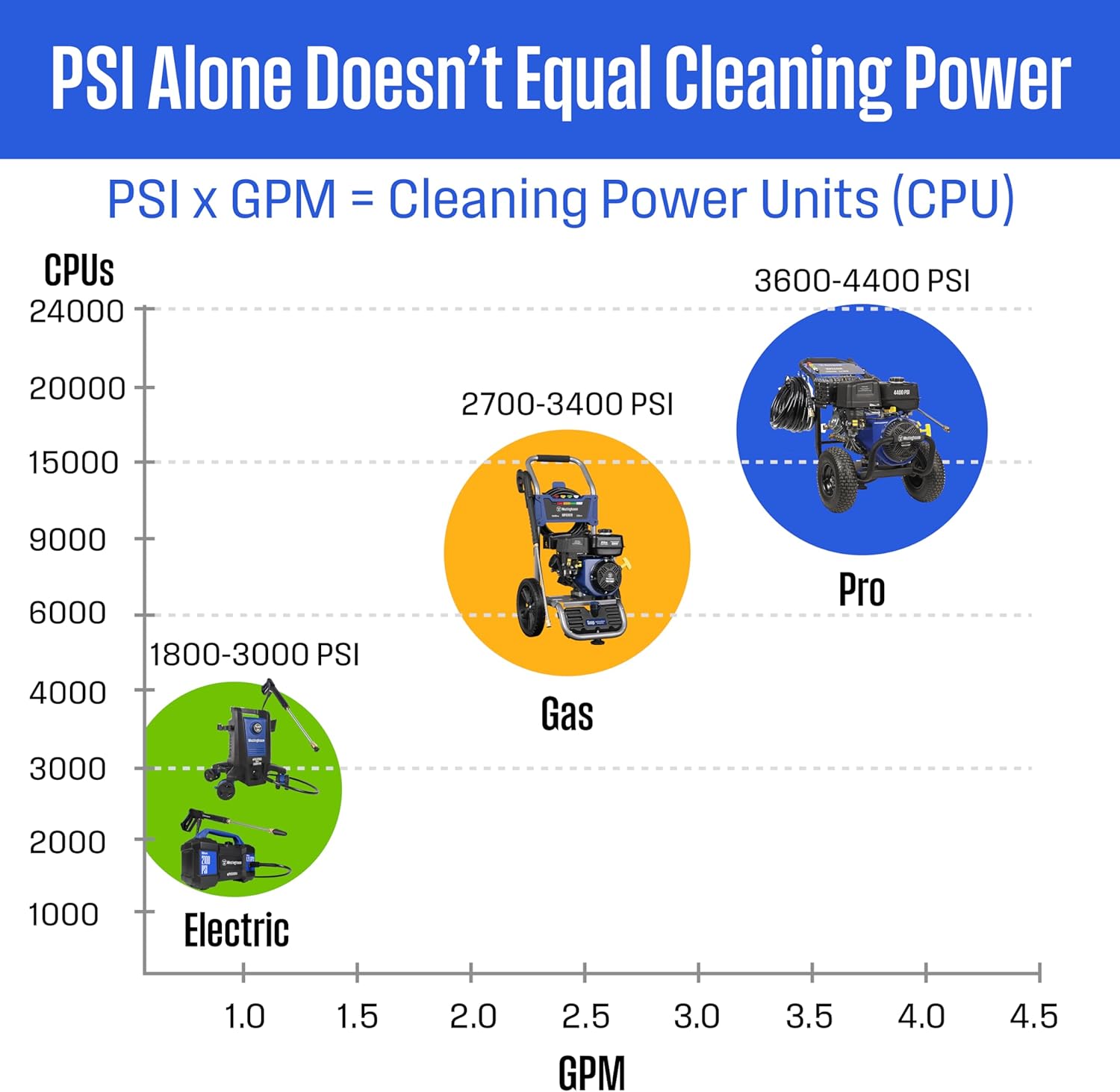 Westinghouse WPX4400 Gas Pressure Washer, 4400 PSI and 4.2 GPM, Spray Gun and Wand, 5 Nozzle Set, for Cars/Fences/Driveways/Homes/Patios/Furniture