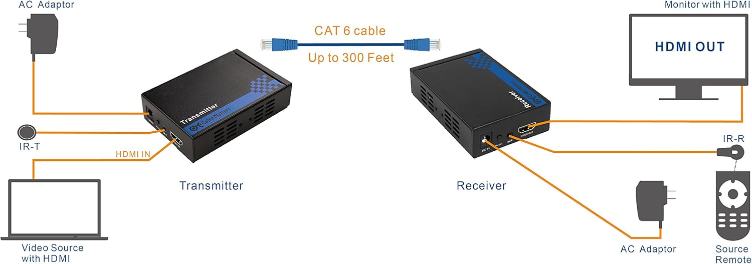 Cable Matters Wall Mount HDMI Extender with TCP/IP - Up to 300 Feet, 1080P, 1-to-Many Setup, HDMI Over Ethernet Extender (Model: 103002)