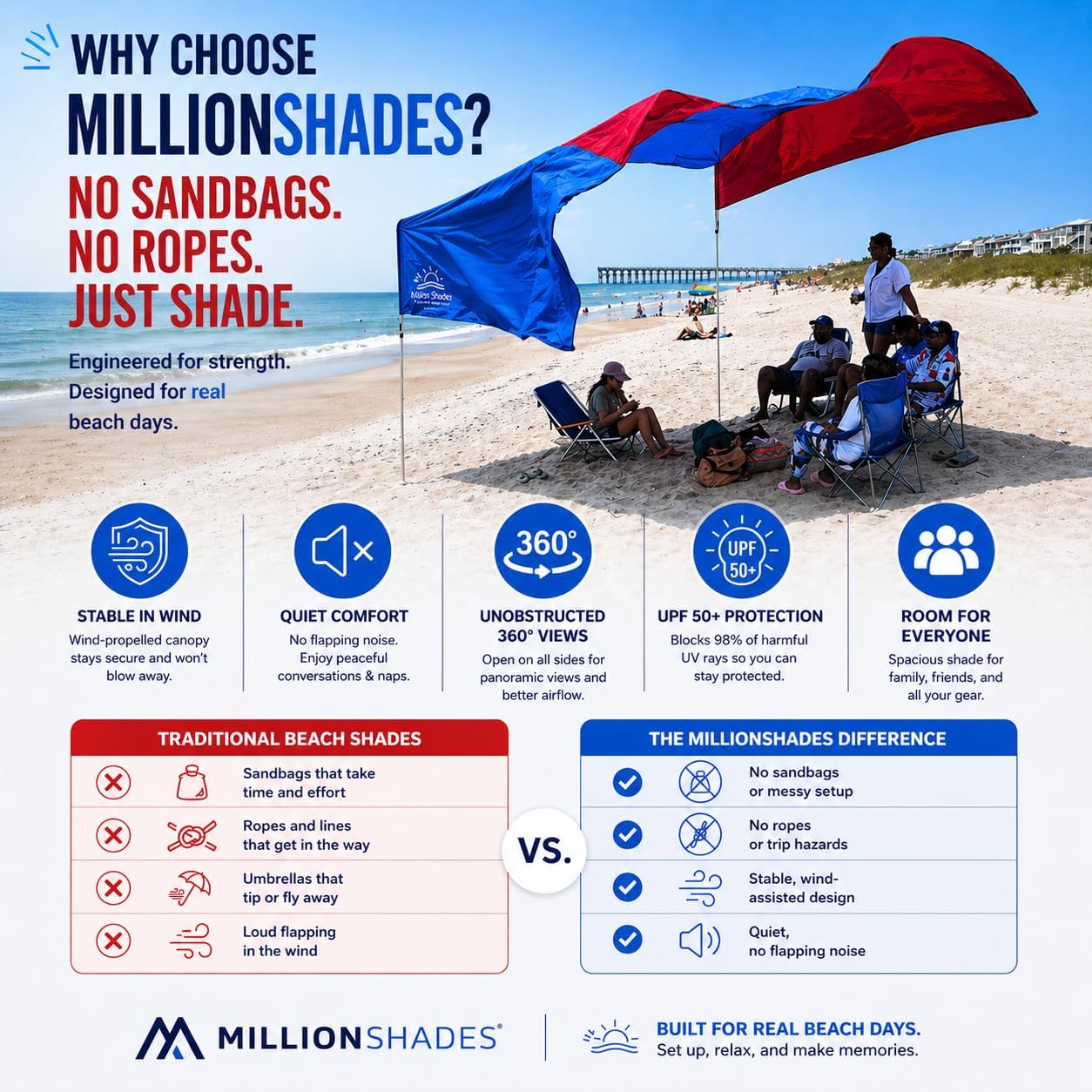 MillionShades® Beach Shade Canopy – No Ropes, No Sandbags, Quiet in Wind, 14x14 ft Wind-Propelled® Beach Shade Sail, UPF 50+, Grande for 10+ People