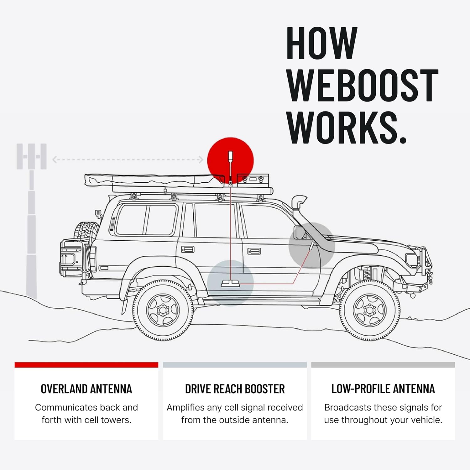 weBoost Drive Reach Overland - Cell Phone Signal Booster for Off Road Vehicles | Boosts 5G & 4G LTE for All U.S. Carriers - Verizon, AT&T, T-Mobile & More | Made in The U.S. | FCC Approved