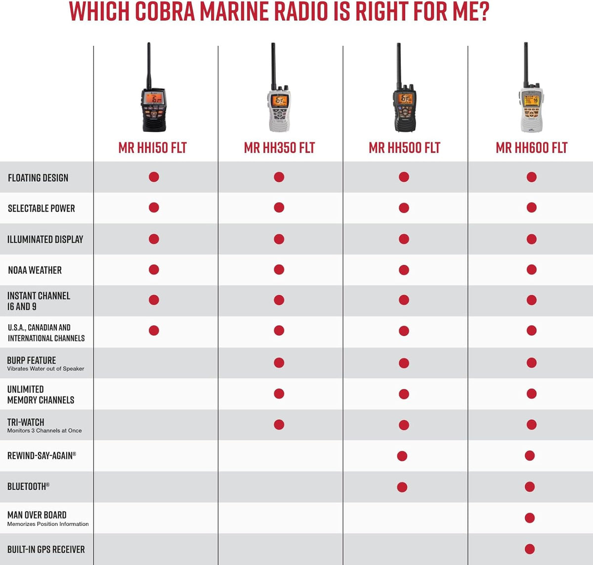 Cobra VHF Marine Radio - MR HH150 FLT - 3 Watt, Floating, Long Range, Handheld, NOAA, International, Waterproof, Submersible, Weather Alerts, LCD Screen, Belt Clip