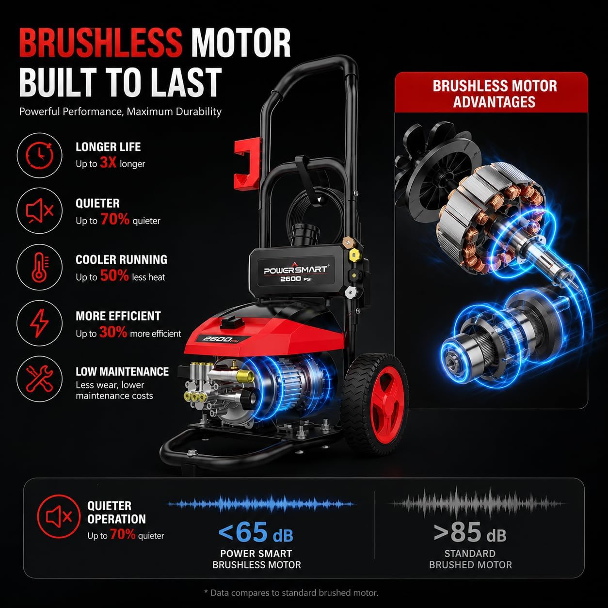 PowerSmart 3000 PSI Max Electric Pressure Washer-1.2 GPM Brushless Motor Power Washer with 5 Nozzles, GFCI Protection, 8” Wheels and Soap Tank, for Car, Patio, Fence, Driveway Cleaning