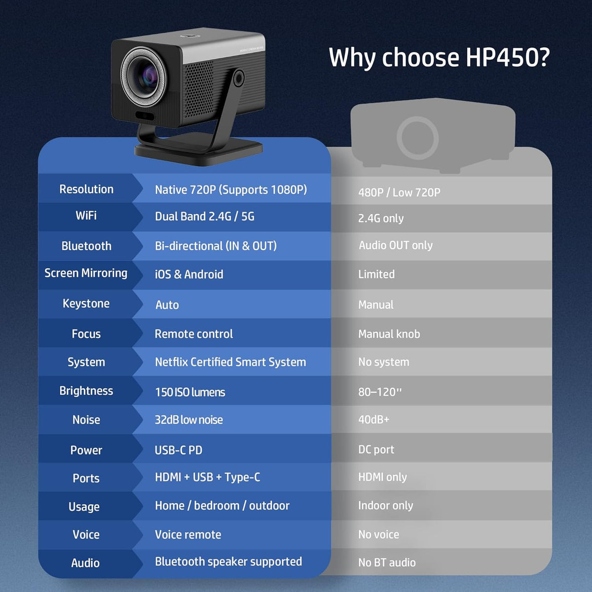 HP MC450 Smart Mini Portable Projector with WiFi & Bluetooth, Official Licensed Apps, Short Throw Projector with 4K Support, Voice Control, USB-C, Movie Projector for Bedroom & Outdoor