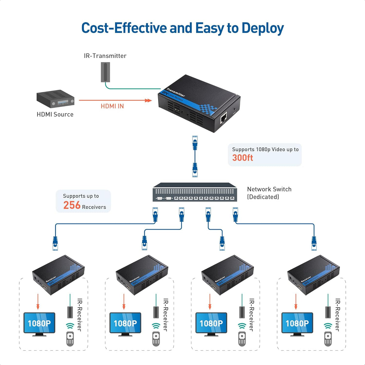 Cable Matters Wall Mount HDMI Extender with TCP/IP - Up to 300 Feet, 1080P, 1-to-Many Setup, HDMI Over Ethernet Extender (Model: 103002)