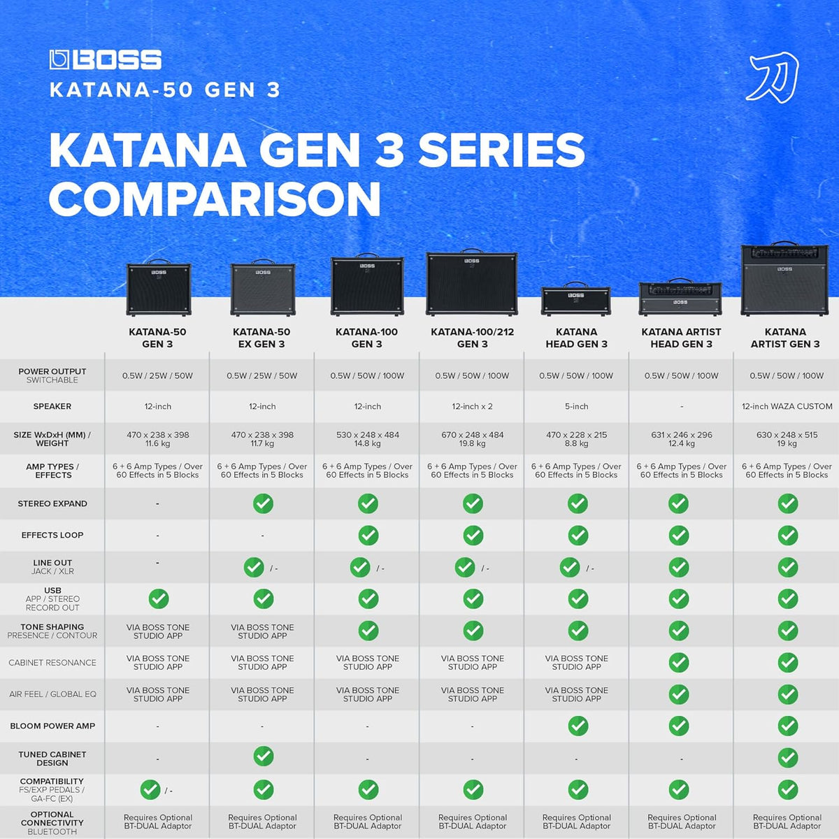 BOSS Katana-50 Gen 3 Guitar Amplifier | Compact 50-Watt Combo Amp | Custom 12-Inch Speaker | Evolved Tube Logic Sound | 12 Amp Characters | Onboard BOSS Effects | Advanced Connectivity & More